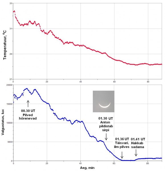 Mõõtmised: Temperatuuri ja valgustatuse muutumine. Mõõtmist alustati esimesest kontaktist (kell 8.23 kohaliku aja järgi).
