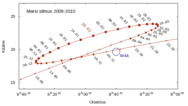 Marsi silmus 2009-2010. Marss on paigal 20. detsembril ja 10. märtsil ning vastasseis leiab aset 29. jaanuaril. Marsi ketas on kõige suurem silmuse keskel. Novembri esimestel päevadel liikus Marss läbi Sõime täheparve (M44).