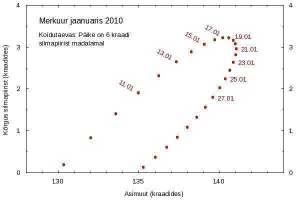 Merkuur jaanuaris 2010. Joonisel on kujutatud Merkuuri asend taevas koidu ajal, kui Päike on 6 kraadi silmapiirist madalamal. Koidu kellaaja saab teada Päikese tõusu ja loojangu tabelitest.