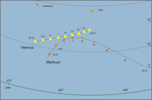 Merkuur ja Veenus õhtutaevas, umbes poolt tundi pärast päikeseloojangut. Planeediringikeste suurused markeerivad planeetide heledust.