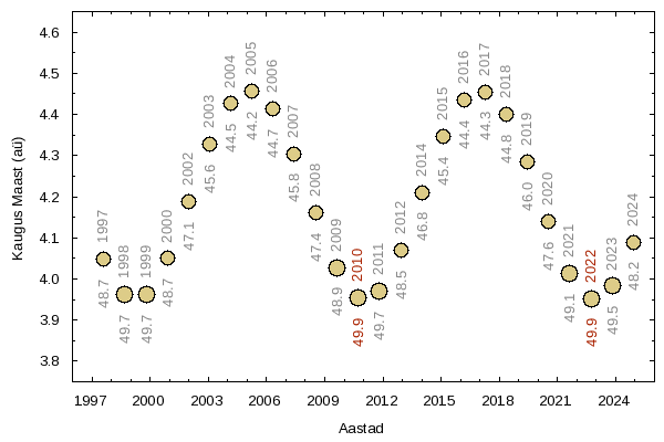 Jupiteri vastasseisud 1997-2024