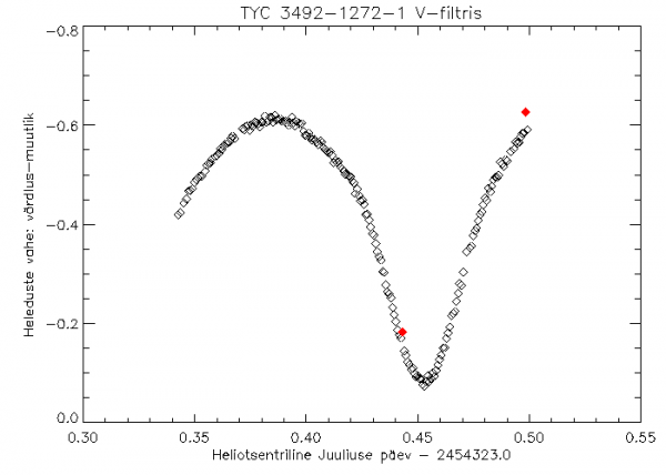 TYC 3492-1272-1 heleduskõver 10/11. augustil 2007