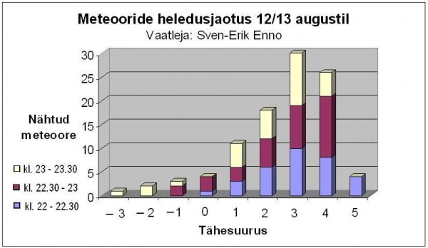 Meteoorivaatlus 2007