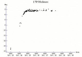 Komeet 17P/Holmes