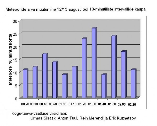 Meteoorivaatlused 2007