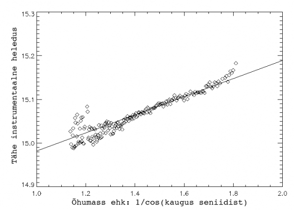 Tähe heledus vs õhumass