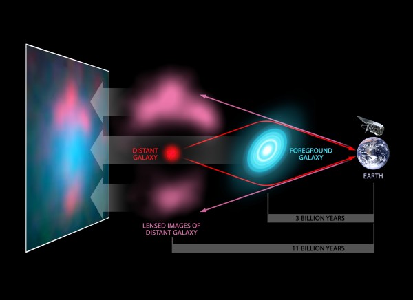 Gravitatsiooniläätse efekti illustratsioon