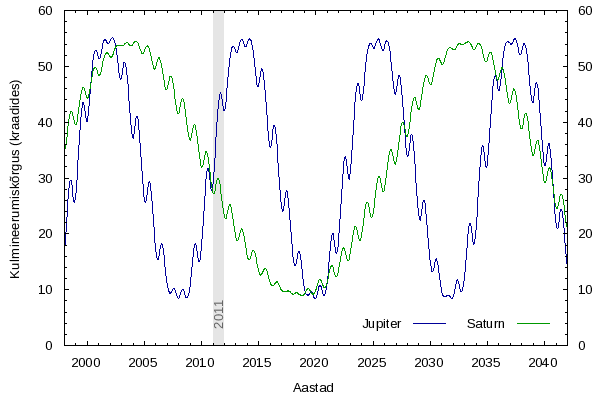 Jupiteri ja Saturni kulmineerumiskõrgus Eestis 1998-2042