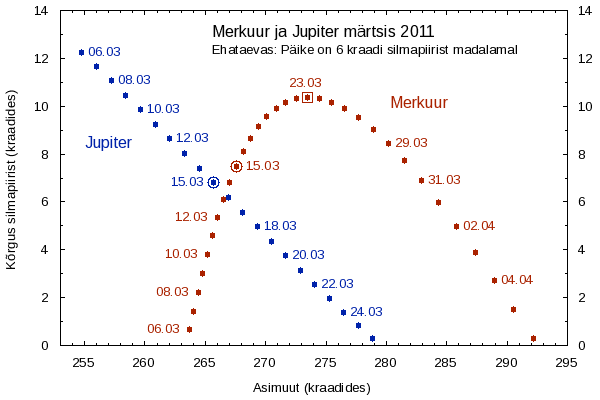 Merkuur ja Jupiter märtsis 2011