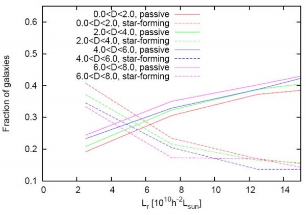 Passiivsete ja tähetekkega galaktikate suhtarvud sõltuvalt gruppide heledusest neljas suureskaalalise tiheduse vahemikus.