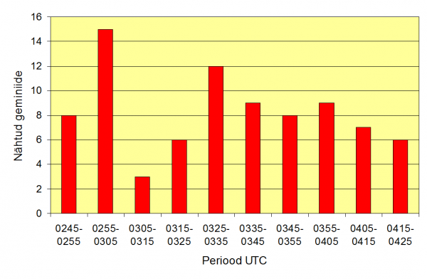 Registreeritud geminiidide arv 10-minutiliste ajaperioodide kaupa.