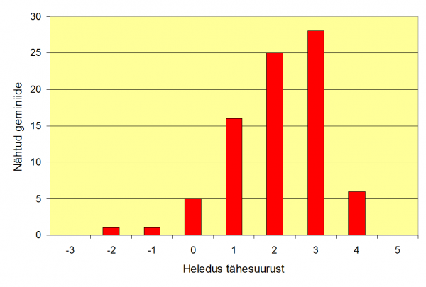 Registreeritud geminiidide heledusjaotus vahemikus -3...+5 tähesuurust.