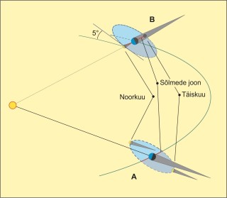 Päikese- ja kuuvarjutuste tekkimine.