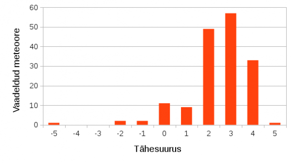 Joonis 2. Vaadeldud meteooride heledusjaotus.