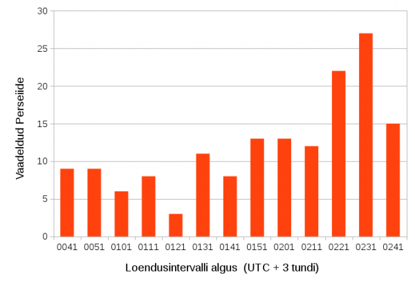 Joonis1. Vaadeldud Perseiidide arv vaatlusintervallide kaupa