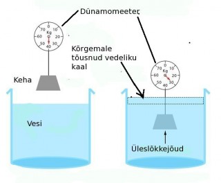 Keha kaal (mitte mass) vees väheneb. Selle kaalu saab endale üles tõusnud vee hulk. Keha kaalu vähenemine väljendub kehale mõjuva üleslükkejõuna.