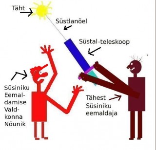 Töö-öö Süsiniku Eemaldamise Valdkonnas. Kompaktsuse huvides on osa mastaape joonisel tugevasti kokku surutud; eriti kehtib see süstlanõela pikkuse osas.