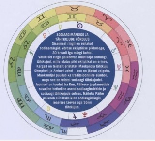 Kujuteldav suvaline "planeetide seis" sodiaagimärkide (sisemine ring) ja tähtkujude (välimine ring) taustal.