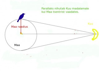 Parallaktiline efekt. Kui me vaataksime otse seniidis olevat Kuud, siis parallaksi poleks. Igalt poolt mujalt vaadates näib Kuu olevat madalamal kui tegelikult.