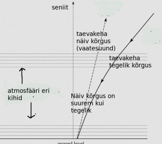 Refraktsiooni efekt. Kui me just seniiti ei vaata, paistab taevakeha meile alati veidi kõrgemal kui ta tegelikult on.