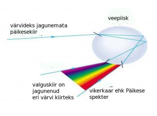 Veepiisk vikerkaart tekitamas. Valgus murdub veepiiska sisenedes eri värvi kiirteks. Seejärel kiired peegelduvad piisa tagaseinalt ja murduvad piisast väljudes veel kord.