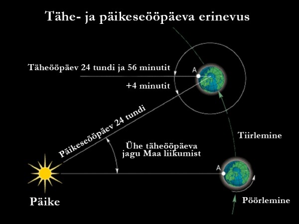 Tähe- ja päikeseööpäeva erinevus