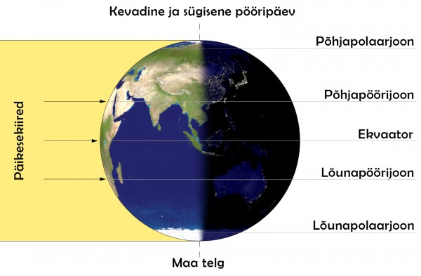 Päikesekiirte langemisnurk eelseisval kevadisel (ja ka sügisesel) pööripäeval.