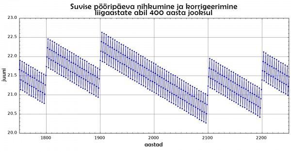 Suvise pööripäeva nihkumine ja korrigeerimine liigaastate abil