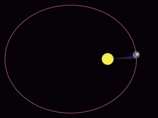 Illustratsioon sellest, kuidas elliptilisel orbiidil tiirlev objekt kiirendab raskuskeskmele lähemal asudes ning aeglustub kaugemal asudes. Saksa matemaatik Johannes Kepler (1571-1630) kirjeldas taolist liikumist enda teise seadusega, mis kõlab järgmiselt: Planeedi raadiusvektor katab võrdsete ajavahemike jooksul võrdsed pindalad. Seadus seletab ühtlasi, miks põhjapoolkera talv - siis kui Maa asub Päikesele lähemal - on aastaaegadest lühim. 