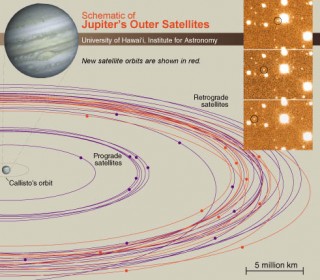 Jupiteri kuude orbiidid