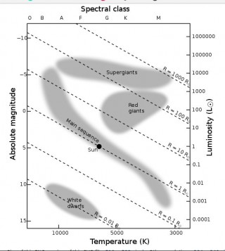 Hertzprung-Russelli diagramm. Esitatud on peajada (keskel), ülihiidude jada (kõige üleval), osa hiidude jadast (ülal keskel) ja valgete kääbuste jada (all vasakul). Punktiirjooned tähistavad tähtede ligikaudseid samaraadiusjooni.