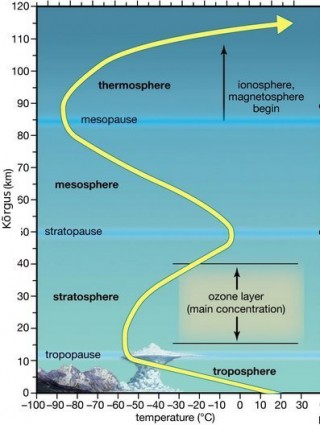 Atmosfääri madalama osa läbilõige. Ingliskeelsed atmosfääri erinevate osade nimetused (alt üles) on järgmised: troposfäär, tropopaus, stratosfäär, stratopaus, mesosfäär, mesopaus, termosfäär. Troposfääris toimuvad ilmastikuprotsessid (sh pilvede eksistents). Stratosfääris paikneb osoonikoht (joonisel allpool paremal). Ligikaudu koos termosfääriga saab alguse ka ionosfäär, samuti magnetosfäär (märgitud joonisel ülal paremal). Kollasega on märgitud temperatuuri ligikaudne käik atmosfääris.